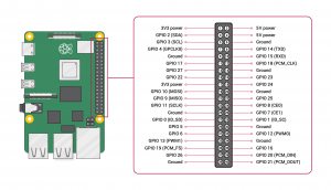 Raspberry Pi GPIO Port